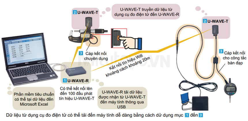 Cấu tạo, cách hoạt động bộ truyền dữ liệu Mitutoyo U-WAVE không dây