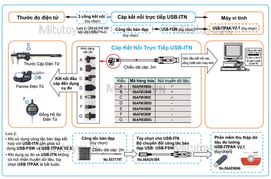 Sơ đồ kết nối dữ liệu trực tiếp qua cổng USB Mitutoyo